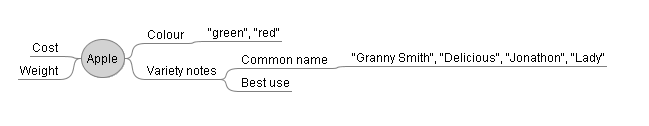 Knowledgebase > Simple Worked Example > AppleMindMap.PNG